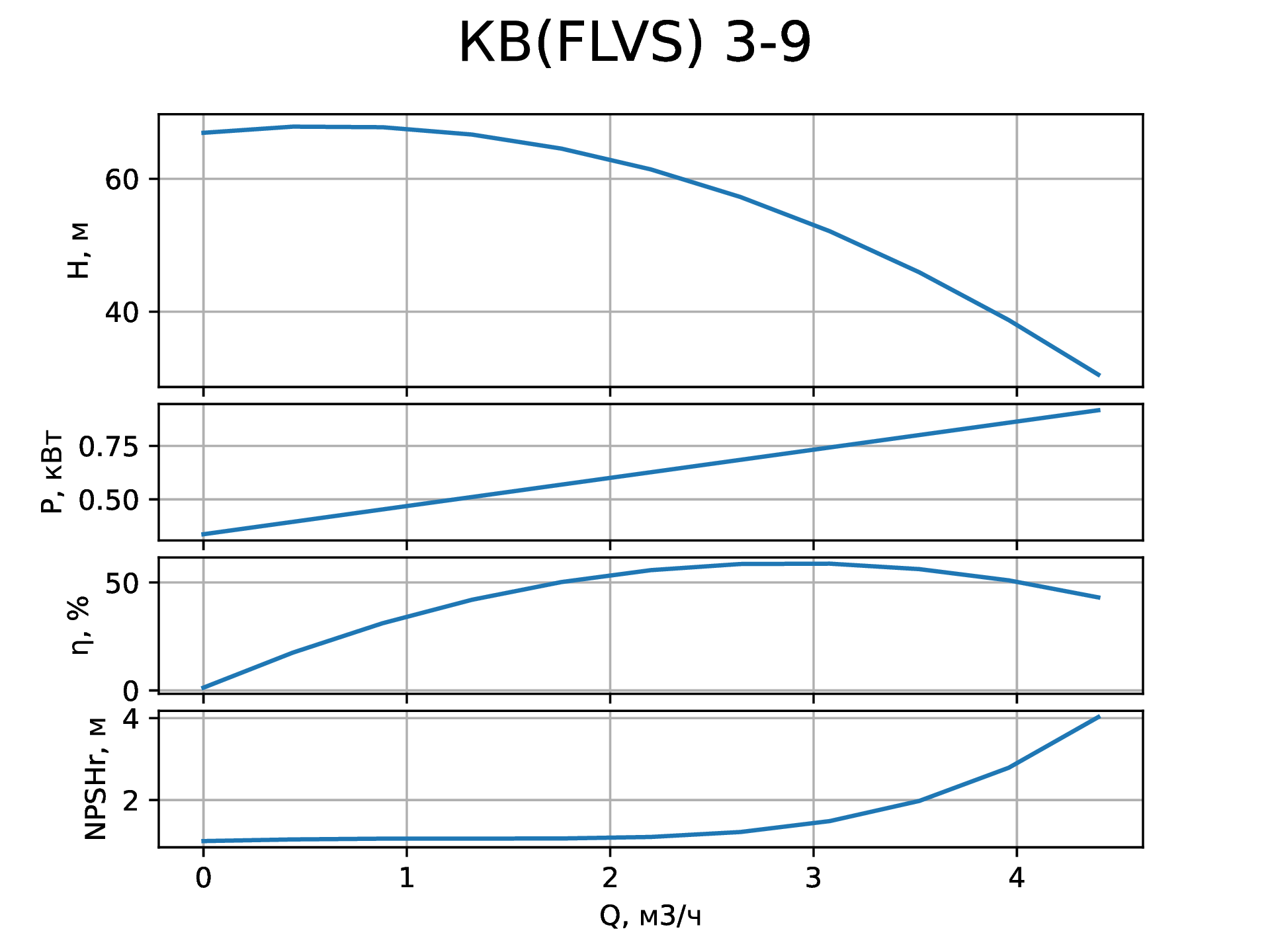 Параметры вертикального насоса КВ (FLVS) 3-9 от НК Крон